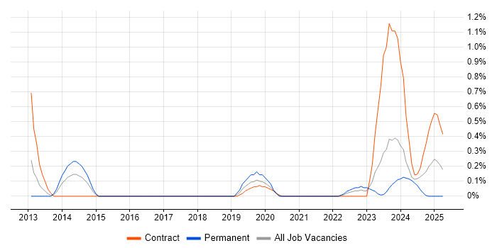 Job vacancy trend for Data Lineage in the North East Job vacancy trend for Data Lineage in the North East