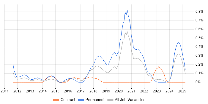 Job vacancy trend for Data Loss Prevention in the North East Job vacancy trend for Data Loss Prevention in the North East