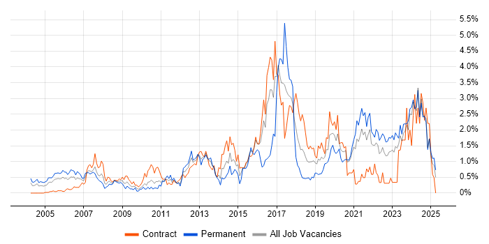 Job vacancy trend for Data Management in the North East Job vacancy trend for Data Management in the North East