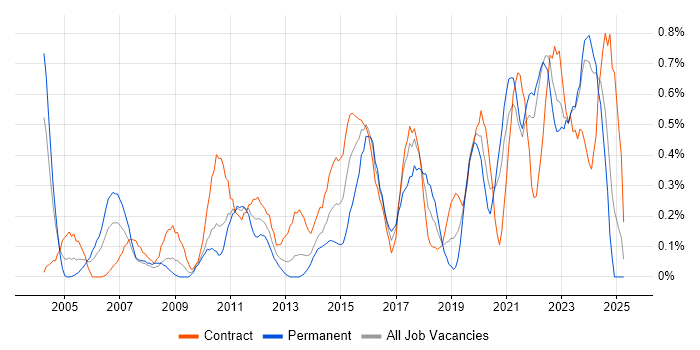 Job vacancy trend for Data Manager in the North East Job vacancy trend for Data Manager in the North East