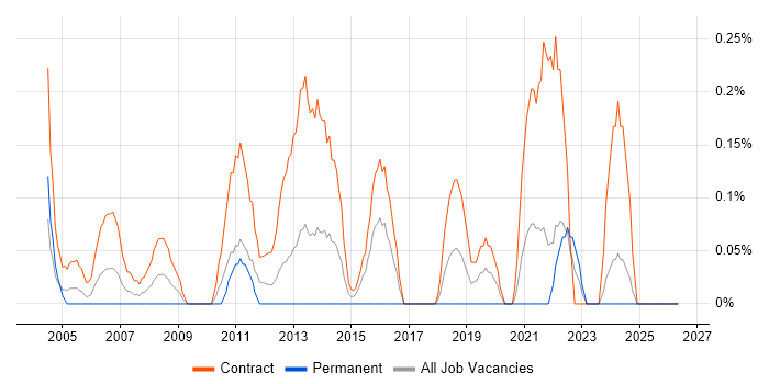 Data Migration Analyst job vacancy trend in the North East