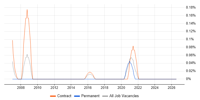 Data Migration Engineer job vacancy trend in the North East