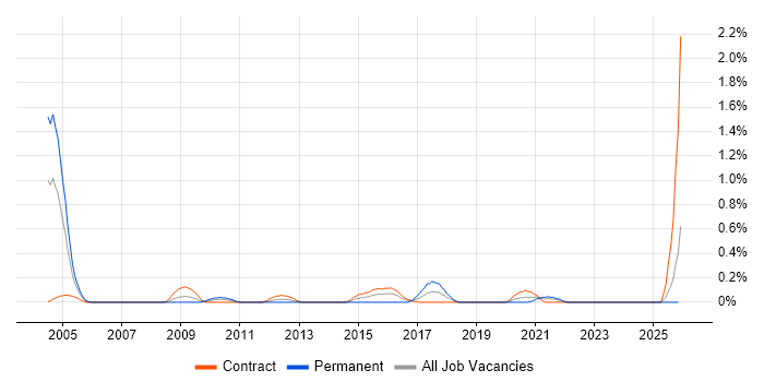 Data Migration Specialist job vacancy trend in the North East