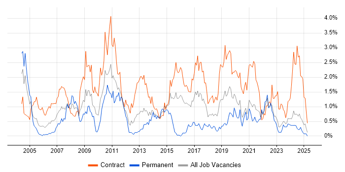 Job vacancy trend for Data Migration in the North East Job vacancy trend for Data Migration in the North East