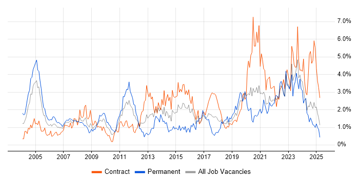Job vacancy trend for Data Modelling in the North East