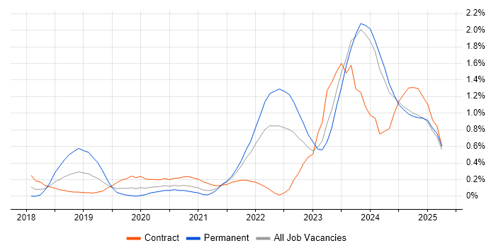 Job vacancy trend for Data Pipeline in the North East Job vacancy trend for Data Pipeline in the North East