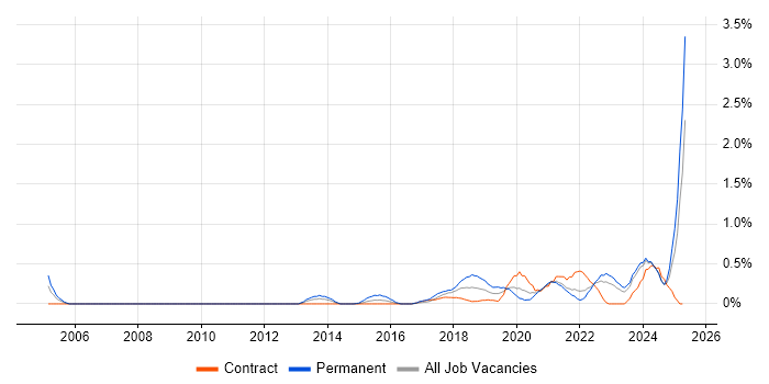 Job vacancy trend for Data Privacy in the North East Job vacancy trend for Data Privacy in the North East