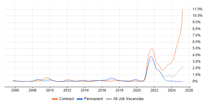 Job vacancy trend for Data Protection Act in the North East Job vacancy trend for Data Protection Act in the North East