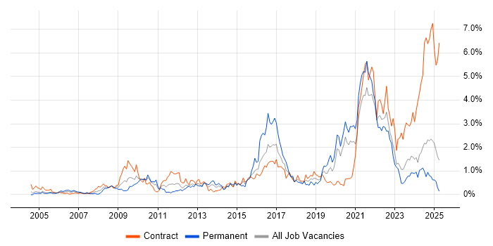 Job vacancy trend for Data Protection in the North East Job vacancy trend for Data Protection in the North East