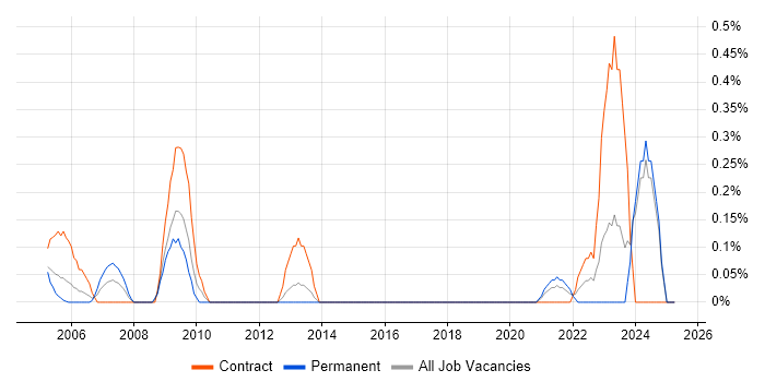 Job vacancy trend for Data Quality Analyst in the North East Job vacancy trend for Data Quality Analyst in the North East