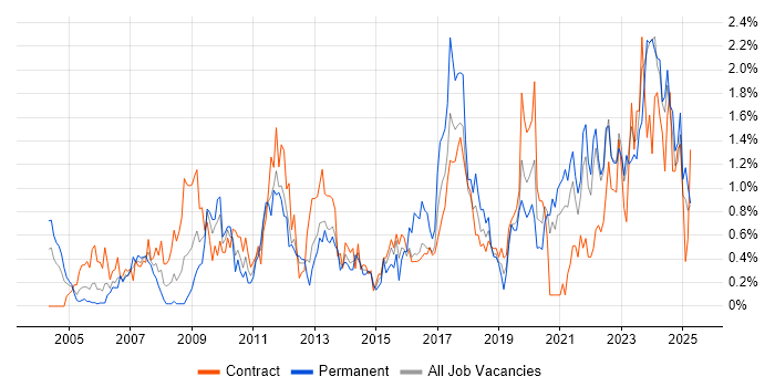 Job vacancy trend for Data Quality in the North East Job vacancy trend for Data Quality in the North East