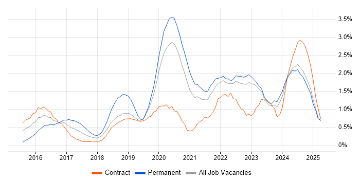 Job vacancy trend for Data Science in the North East