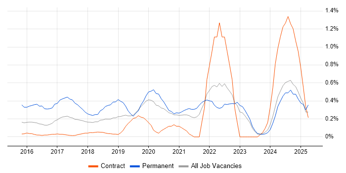 Job vacancy trend for Data Scientist in the North East Job vacancy trend for Data Scientist in the North East