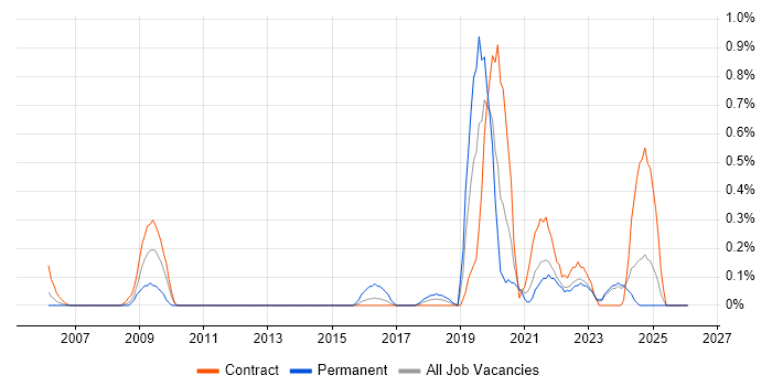 Data Sharing job vacancy trend in the North East