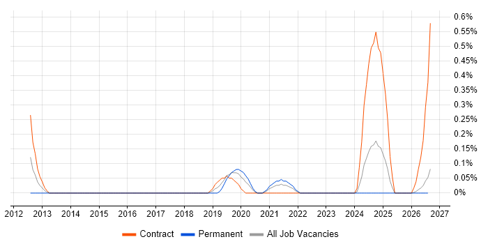 Data Stewardship job vacancy trend in the North East