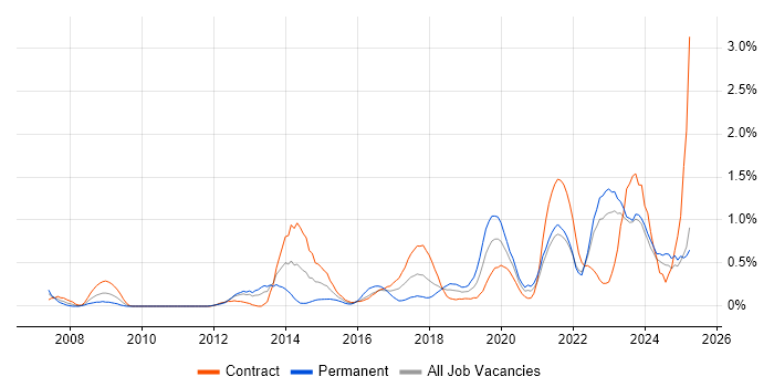 Job vacancy trend for Data Strategy in the North East Job vacancy trend for Data Strategy in the North East