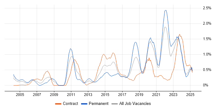 Job vacancy trend for Data Structures in the North East
