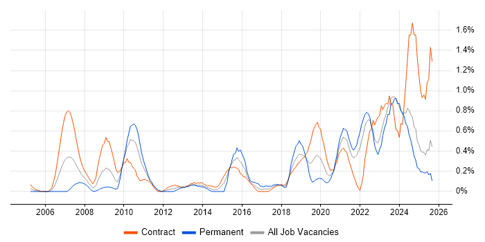 Data Transformation job vacancy trend in the North East