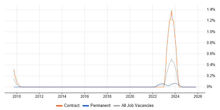 Data Vault job vacancy trend in the North East