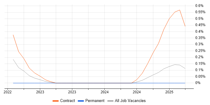 Job vacancy trend for Data Visualisation Analyst in the North East
