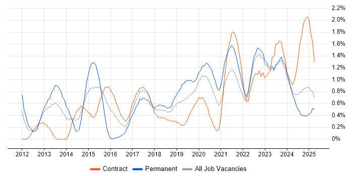 Job vacancy trend for Data Visualisation in the North East