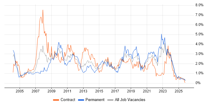 Data Warehouse job vacancy trend in the North East