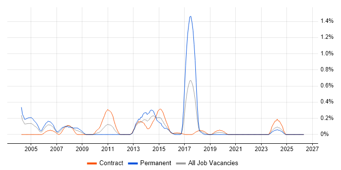 Database Analyst job vacancy trend in the North East