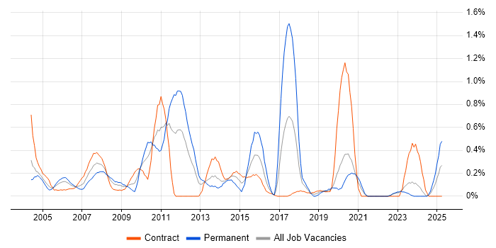 Job vacancy trend for Database Developer in the North East Job vacancy trend for Database Developer in the North East