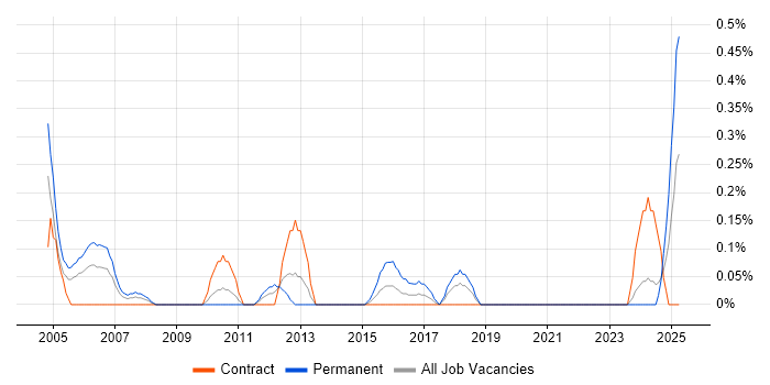 Job vacancy trend for Database Optimisation in the North East Job vacancy trend for Database Optimisation in the North East