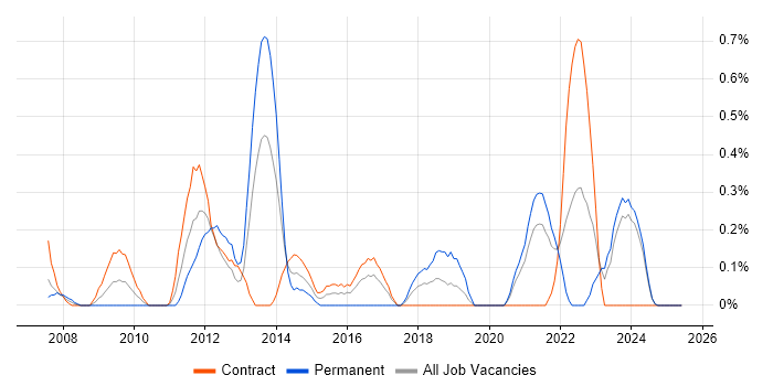 Job vacancy trend for Database Security in the North East Job vacancy trend for Database Security in the North East