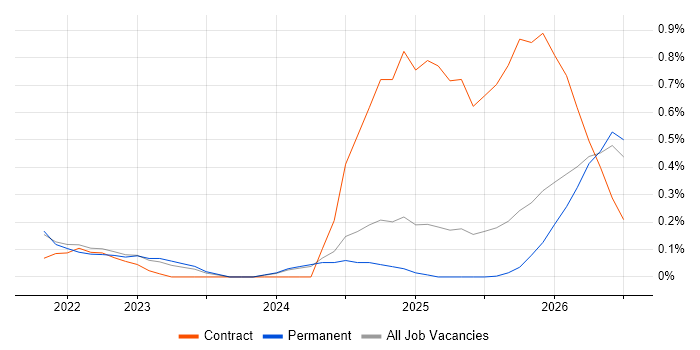 Databricks Data Engineer job vacancy trend in the North East