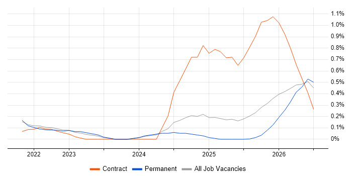 Databricks Engineer job vacancy trend in the North East