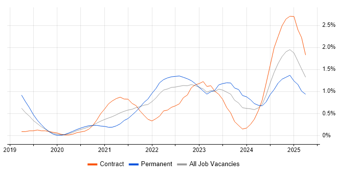 Job vacancy trend for Databricks in the North East Job vacancy trend for Databricks in the North East