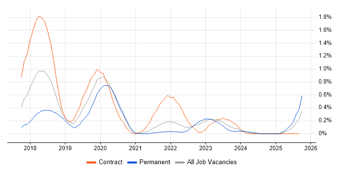 Datadog job vacancy trend in the North East Datadog job vacancy trend in the North East