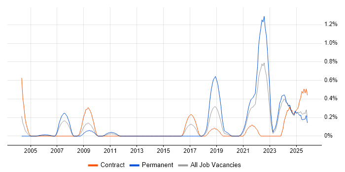 DataOps job vacancy trend in the North East