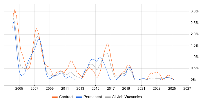 DB2 job vacancy trend in the North East