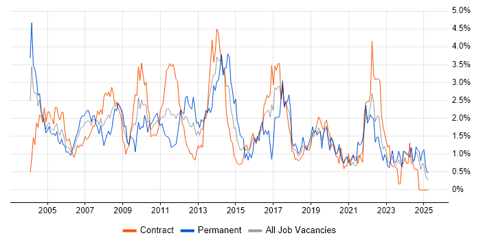 Job vacancy trend for DBA in the North East Job vacancy trend for DBA in the North East
