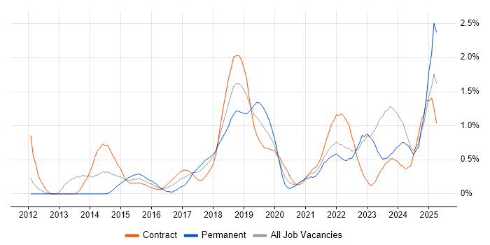 Job vacancy trend for DBS Check in the North East
