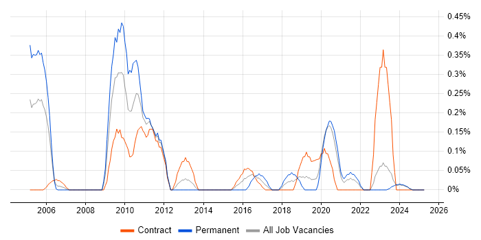 Job vacancy trend for Deadline-Driven in the North East Job vacancy trend for Deadline-Driven in the North East