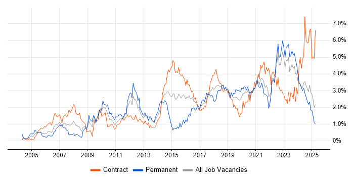 Job vacancy trend for Decision-Making in the North East