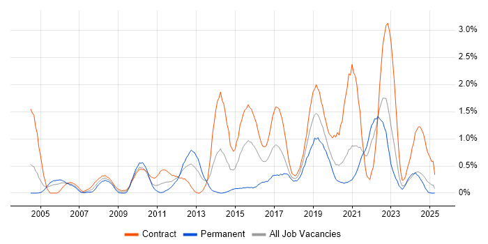 Job vacancy trend for Defect Management in the North East Job vacancy trend for Defect Management in the North East