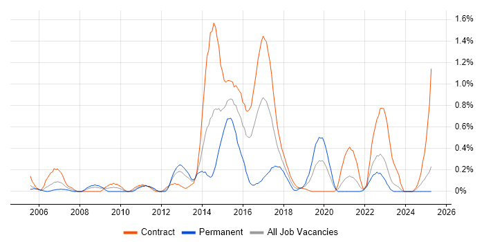 Job vacancy trend for Defect Tracking in the North East