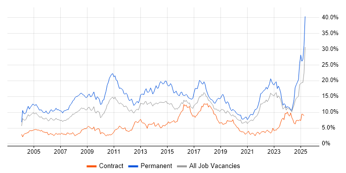 Job vacancy trend for Degree in the North East Job vacancy trend for Degree in the North East