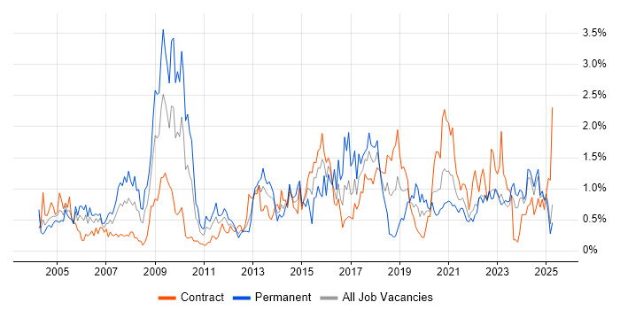 Job vacancy trend for Delivery Manager in the North East Job vacancy trend for Delivery Manager in the North East