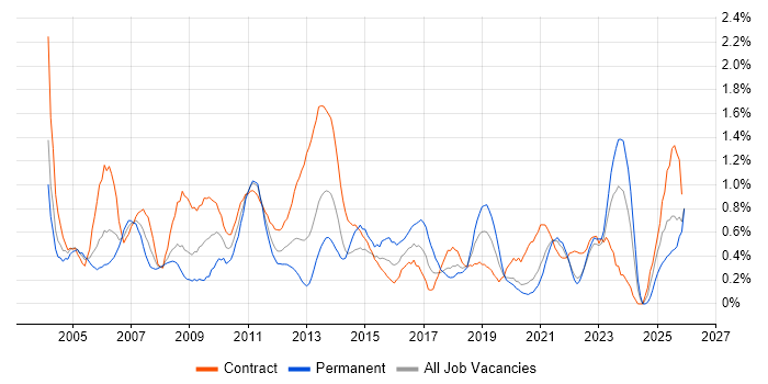 Dell job vacancy trend in the North East