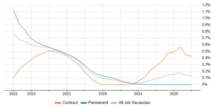 Job vacancy trend for Delta Lake in the North East Job vacancy trend for Delta Lake in the North East