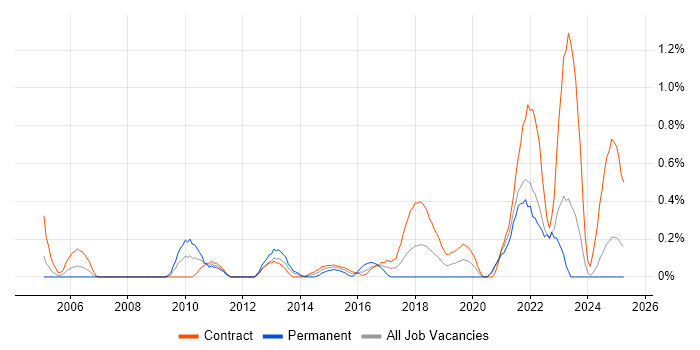 Job vacancy trend for Dependency Management in the North East Job vacancy trend for Dependency Management in the North East