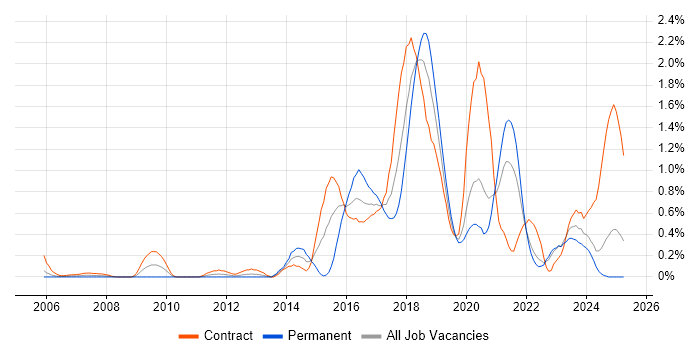 Job vacancy trend for Deployment Automation in the North East