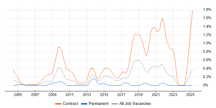 Job vacancy trend for Deployment Engineer in the North East Job vacancy trend for Deployment Engineer in the North East