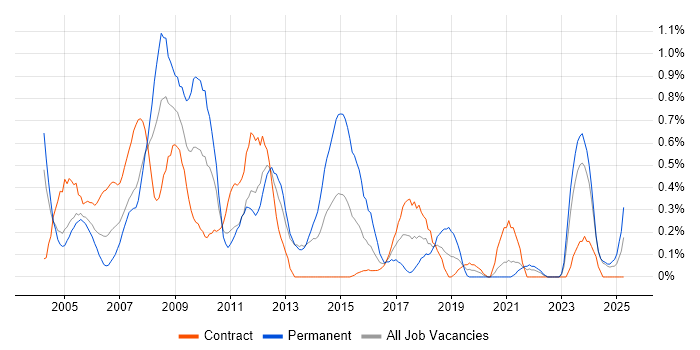 Job vacancy trend for Design Engineer in the North East Job vacancy trend for Design Engineer in the North East